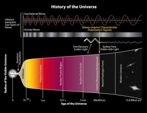 La historia del Universo según los investigadores. Obsérvense en la parte superior la representación de las ondas gravitatorias.