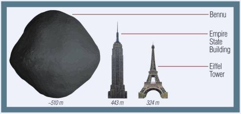 Tamaño comparativo de Bennu
